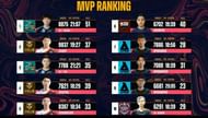 Top 10 Players from PMPL South Asia Championship